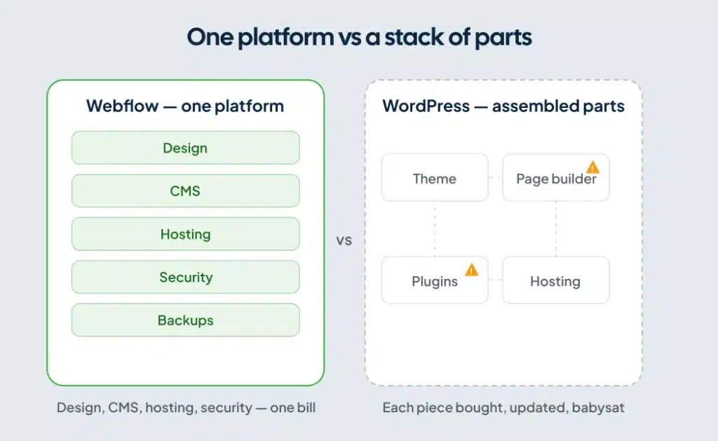 Diagram contrasting Webflow's integrated design, CMS and hosting platform with WordPress assembled from separate plugins