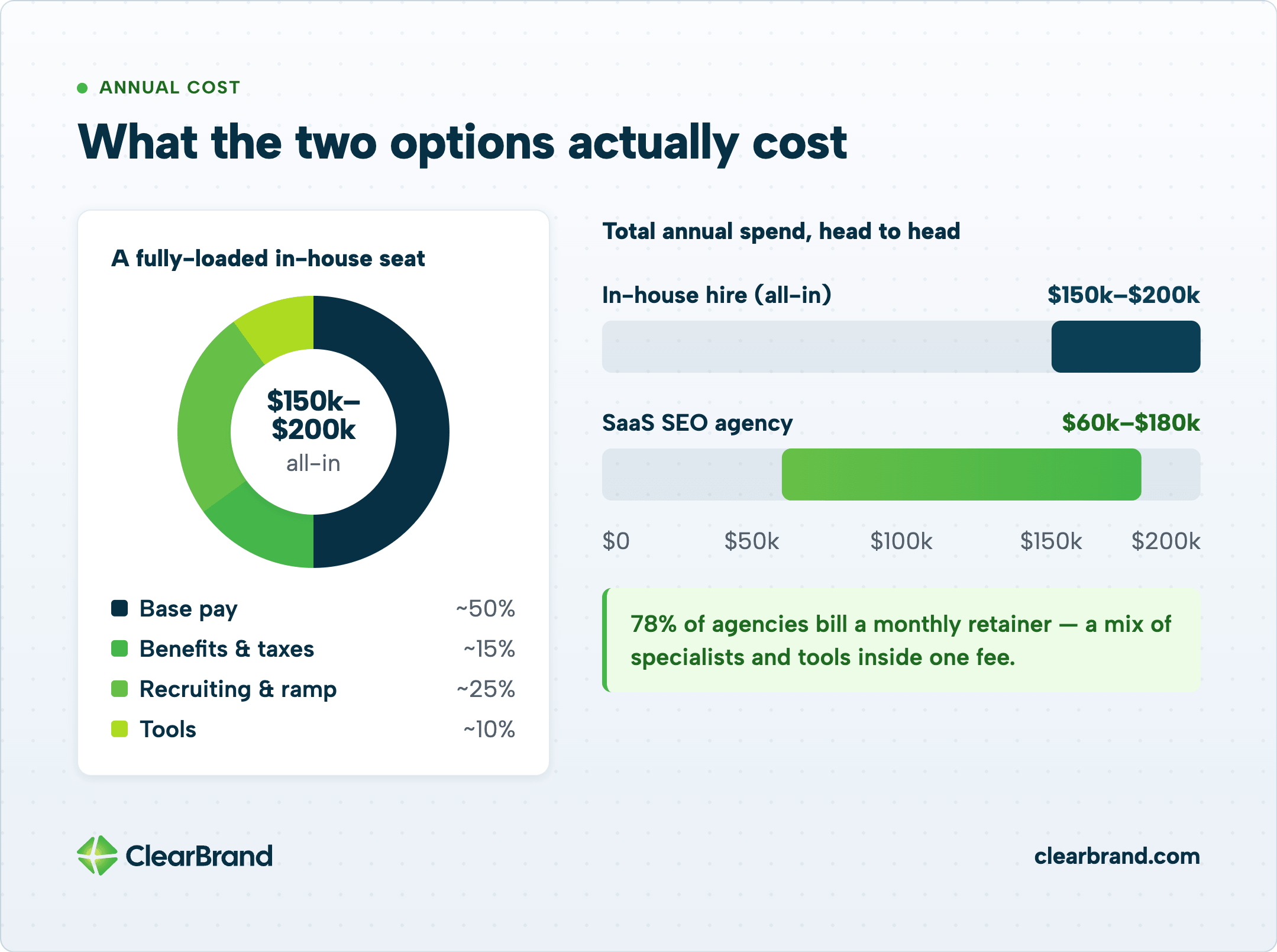 Cost infographic showing a fully loaded in-house seat at $150k–$200k (donut of base pay, benefits, recruiting & ramp, tools) versus annual agency spend of $60k–$180k, with a note that 78% of agencies bill a monthly retainer