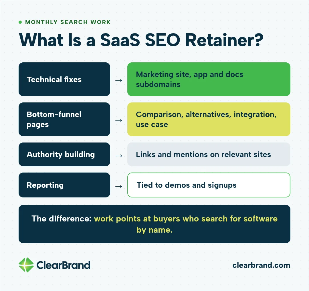 Diagram of what a SaaS SEO retainer covers: technical fixes across the marketing site, app and docs subdomains, bottom-funnel comparison, alternatives, integration and use-case pages, authority building through links and mentions, and reporting tied to demos and signups