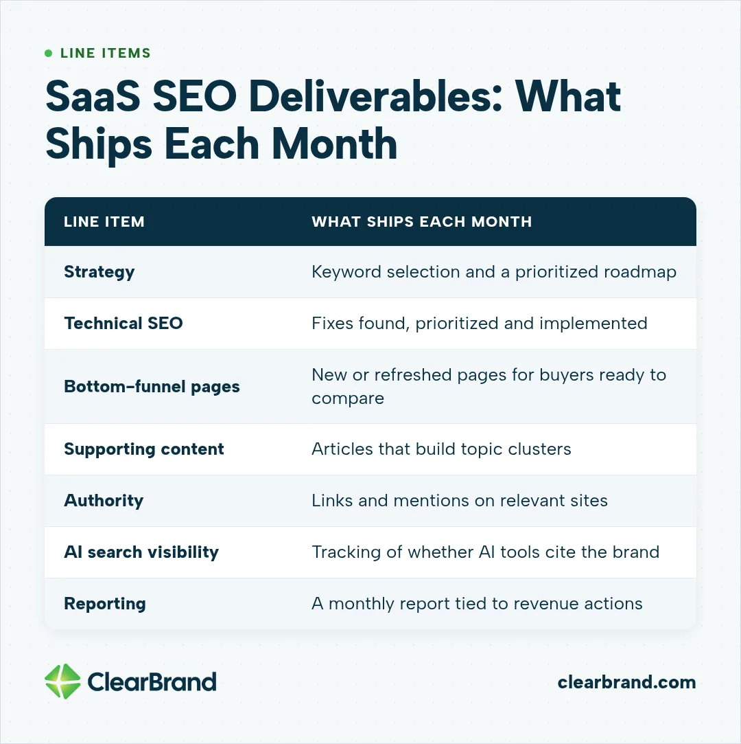 Table of 7 SaaS SEO retainer line items and what ships each month: strategy, technical SEO, bottom-funnel pages, supporting content, authority, AI search visibility tracking, and a monthly report tied to revenue actions