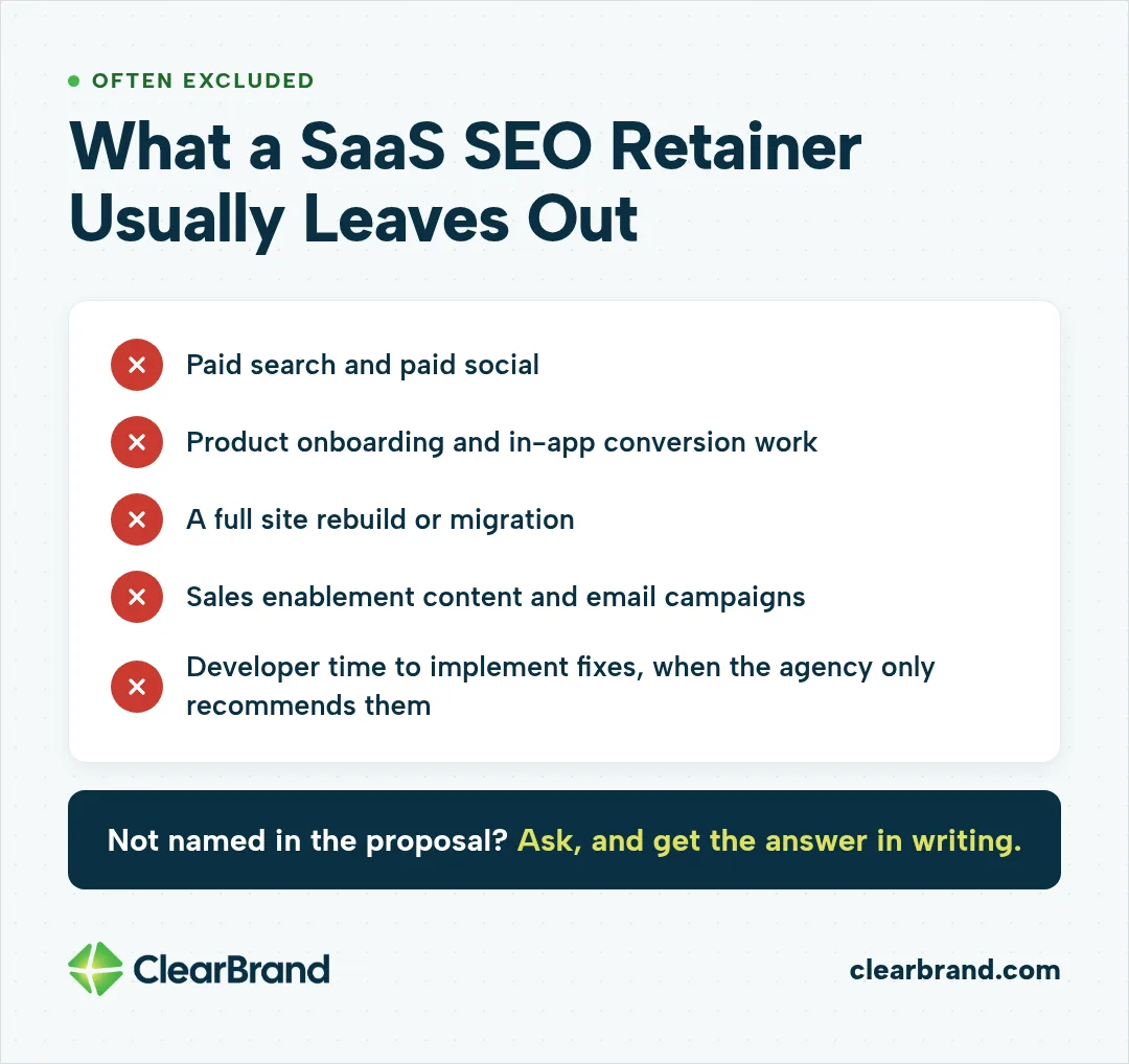 List of what SaaS SEO retainers often exclude unless the proposal names them: paid search and paid social, product onboarding and in-app conversion work, a full site rebuild or migration, sales enablement content and email campaigns, and developer time to implement fixes