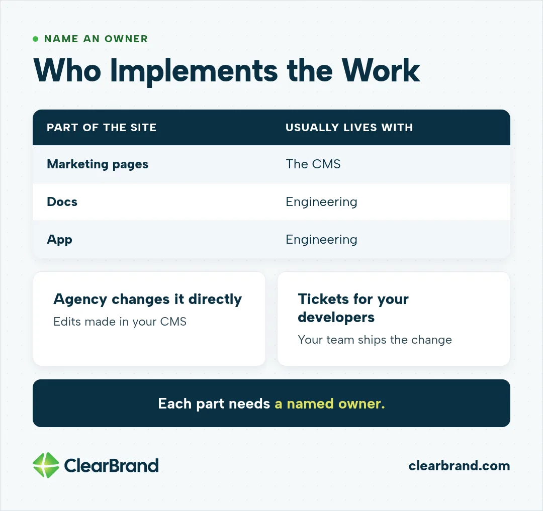 Table showing marketing pages usually live in the CMS while docs and the app sit with engineering, with the two ways fixes get done, the agency changing the CMS directly or tickets for your developers, and the reminder that each part needs a named owner