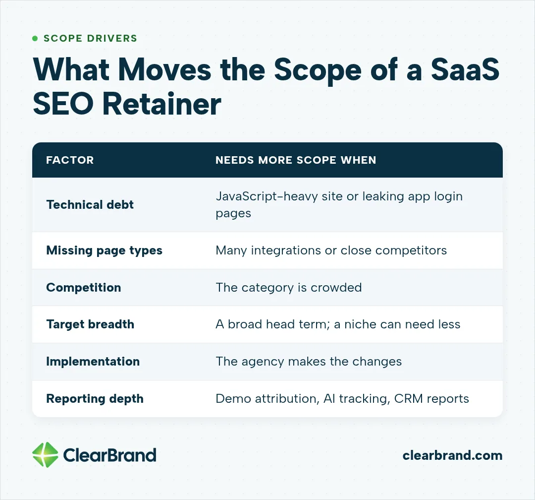 Table of 6 factors that move SaaS SEO retainer scope: technical debt, missing page types, how competitive the market is, how narrow the target is, who implements, and reporting depth