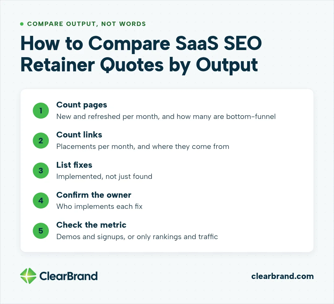 Five-step checklist for comparing SaaS SEO retainer quotes by output: count pages per month and how many are bottom-funnel, count links and their sources, list fixes that get implemented, confirm who implements each fix, and check whether reporting covers demos and signups