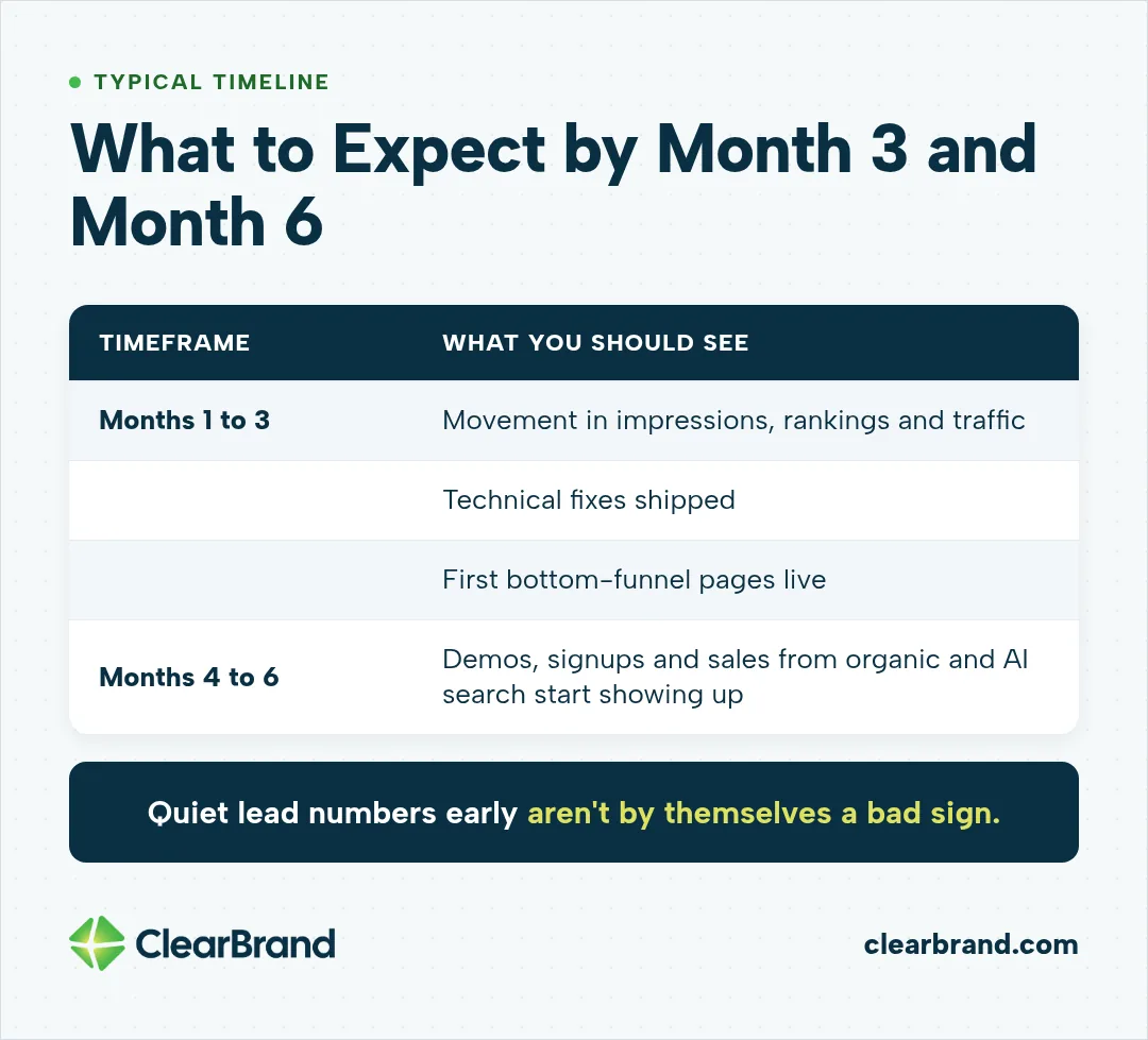 Timeline table: months 1 to 3 bring movement in impressions, rankings and traffic, shipped technical fixes and the first bottom-funnel pages, and months 4 to 6 are when demos, signups and sales from organic and AI search start showing up