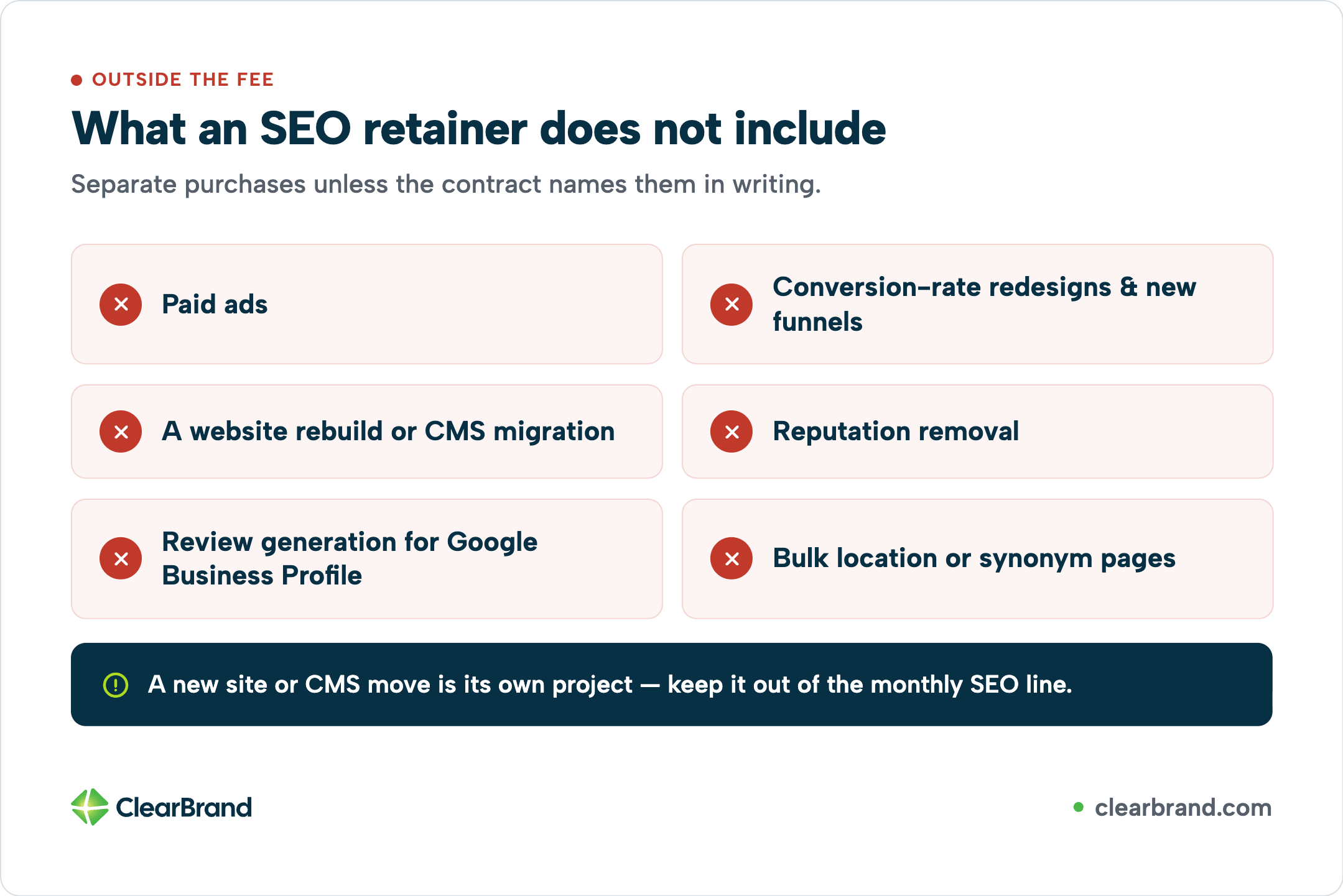 Six excluded items with red X marks: paid ads, conversion-rate redesigns & funnels, website rebuild or CMS migration, reputation removal, GBP review generation, and bulk location or synonym pages; callout that a new site is its own project