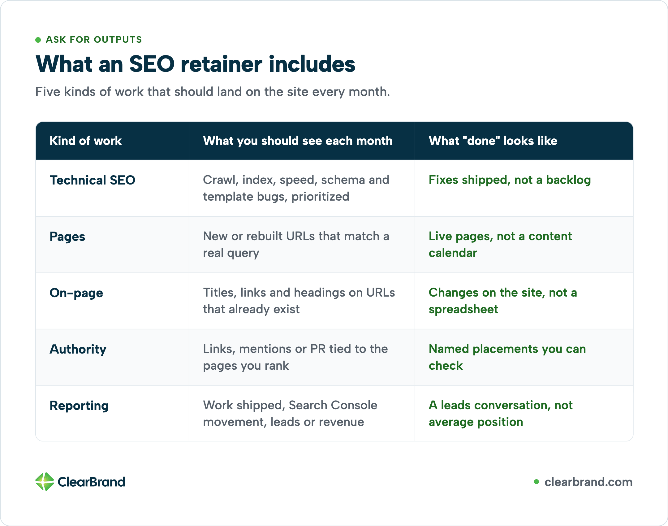 Table “What an SEO retainer includes” listing five kinds of work—Technical SEO, Pages, On-page, Authority, Reporting—with monthly outputs and what “done” looks like (fixes shipped, live pages, site changes, named placements, leads conversation)