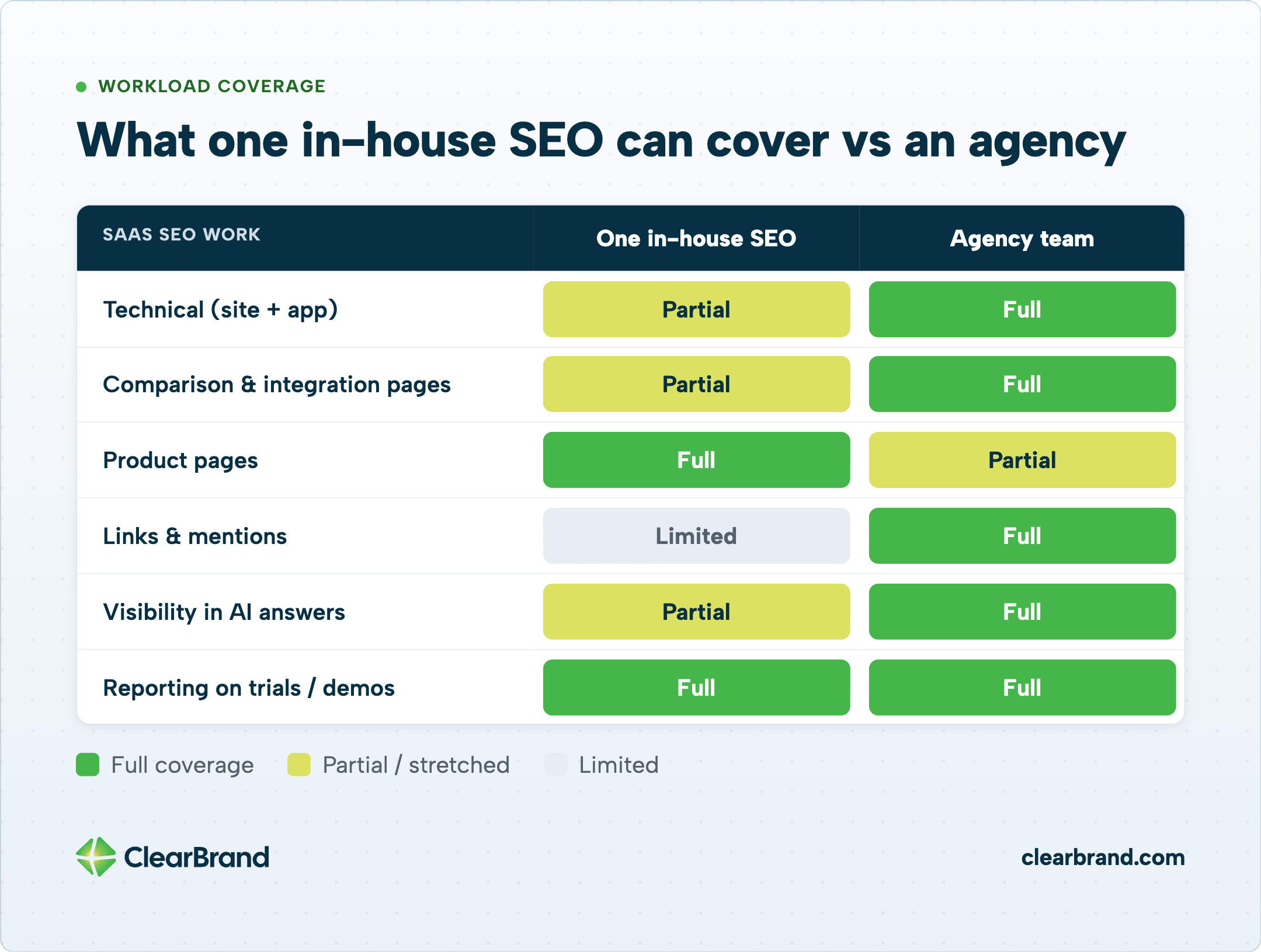 Workload coverage matrix rating one in-house SEO vs an agency on technical work, comparison & integration pages, product pages, links & mentions, AI-answer visibility, and reporting on trials/demos (full, partial, or limited)