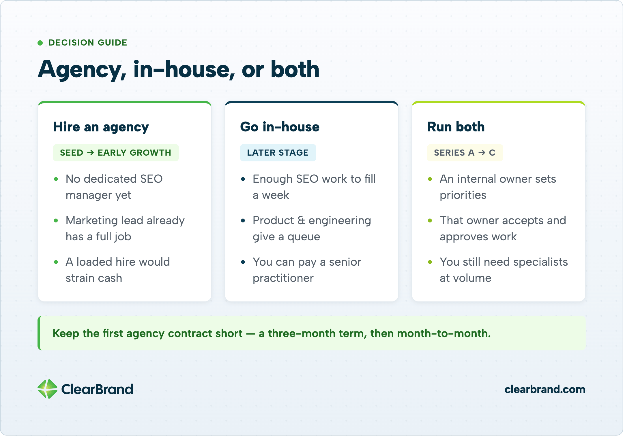 Decision guide with three cards—hire an agency (seed→early growth), go in-house (later stage), or run both (Series A→C)—plus tip to keep the first agency contract to three months then month-to-month