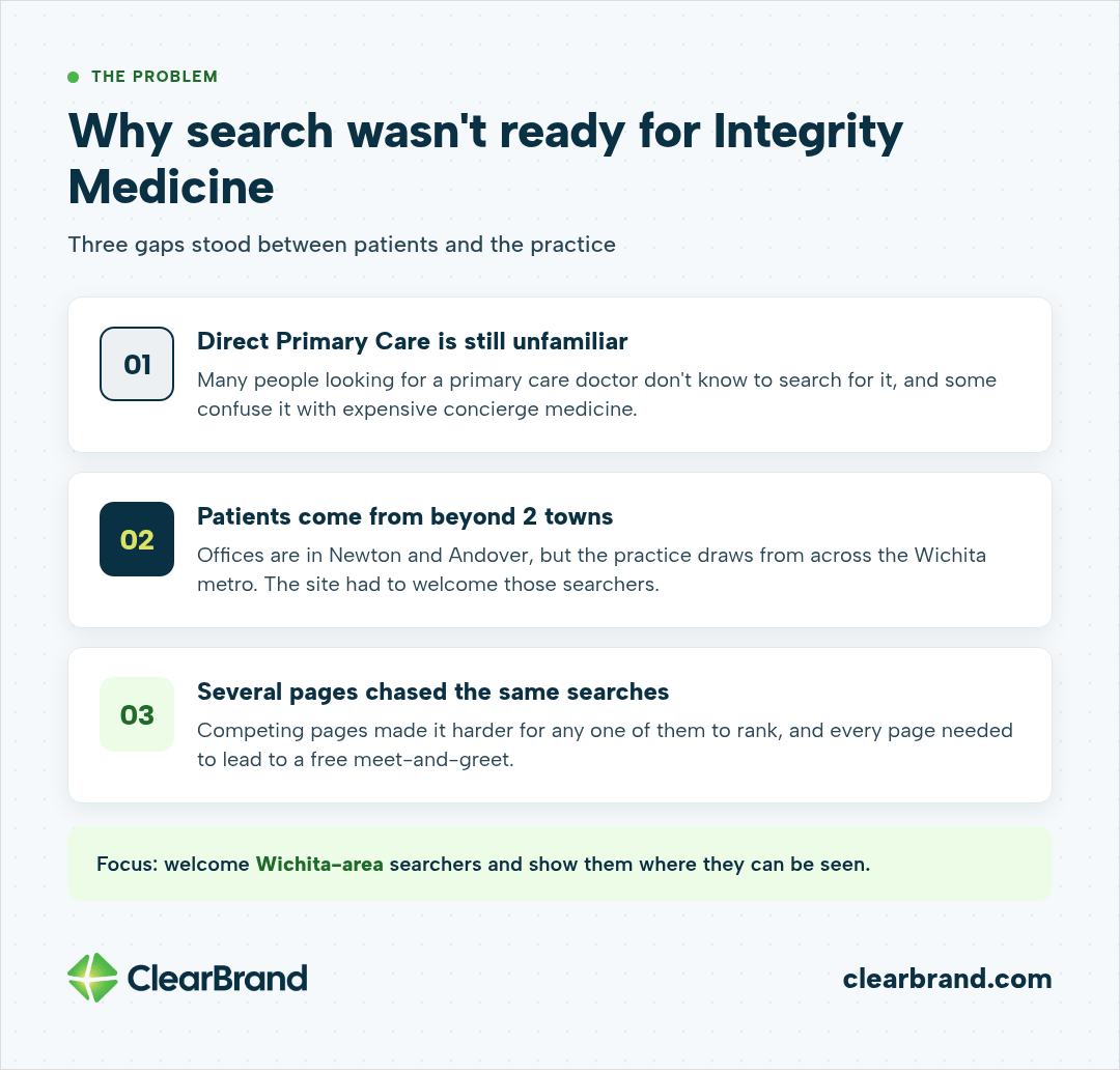 Infographic: why search wasn't ready for Integrity Medicine. Three gaps: Direct Primary Care is still unfamiliar and some confuse it with expensive concierge medicine; patients come from beyond the practice's 2 towns, with offices in Newton and Andover but patients from across the Wichita metro; and several pages chased the same searches when every page needed to lead to a free meet-and-greet. Focus: welcome Wichita-area searchers and show them where they can be seen.