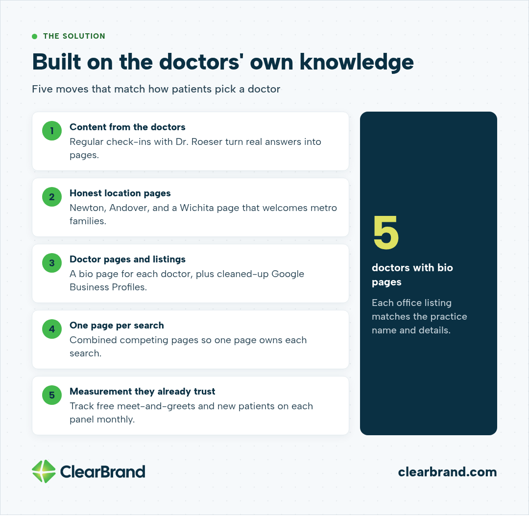 Infographic: built on the doctors' own knowledge. Five moves: content from regular check-ins with the founder, honest Newton, Andover and Wichita location pages, a bio page for each doctor plus cleaned-up Google Business Profiles, one page per search, and tracking free meet-and-greets and new patients on each doctor's panel monthly. Callout: 5 doctors with bio pages.