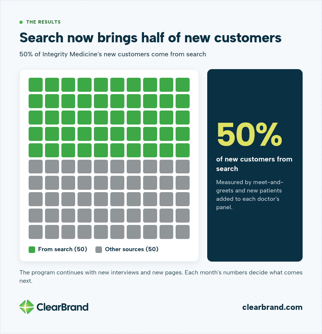 Waffle chart of 100 squares, 50 green for search and 50 gray for other sources: search now brings in 50% of Integrity Medicine's new customers, measured by meet-and-greets and new patients added to each doctor's panel. The program continues with new interviews and new pages.