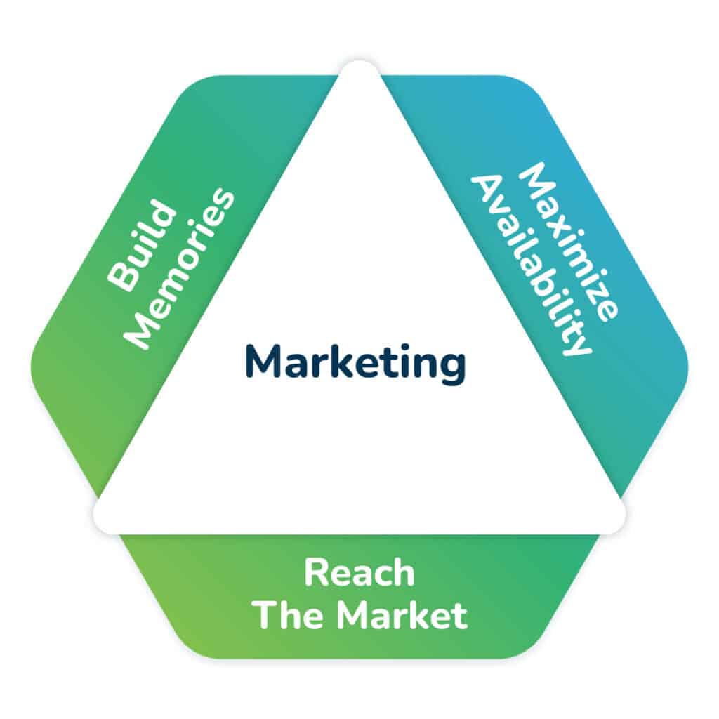 A graphic representation of the SaaS marketing strategy used at ClearBrand