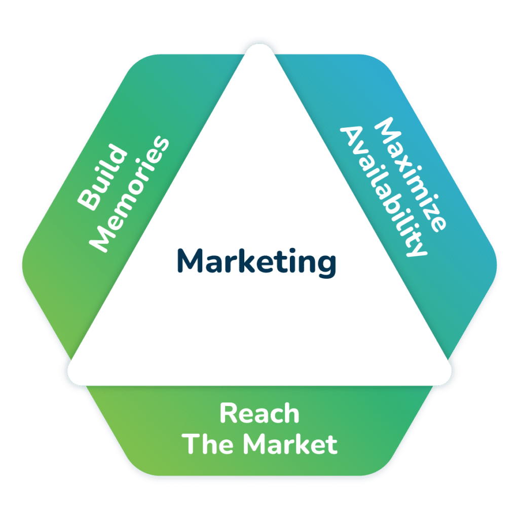 The ClearBrand marketing flywheel visualized as a graphic