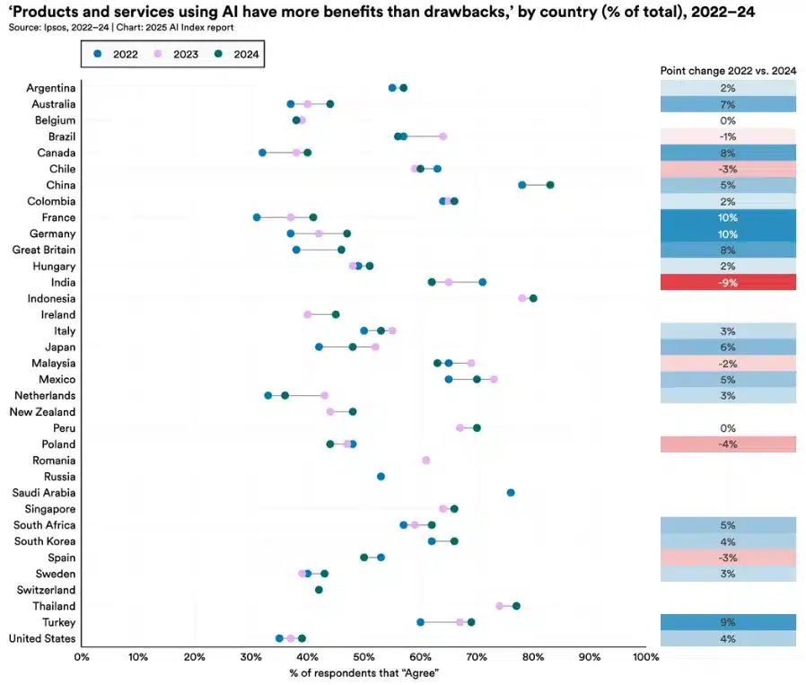 Graph showing the change in sentiment toward AI from 2022 to 2024